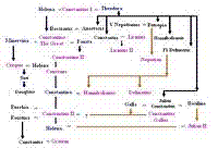 Family tree
            (stemmata) of Constantine the Great